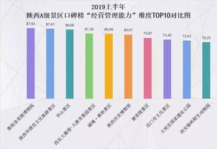 独家 2019上半年陕西A级景区口碑50强重磅发布