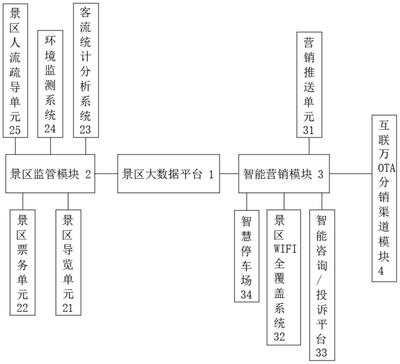 企业全域旅游大数据经营管理和营销平台专利_专利查询 - 天眼查