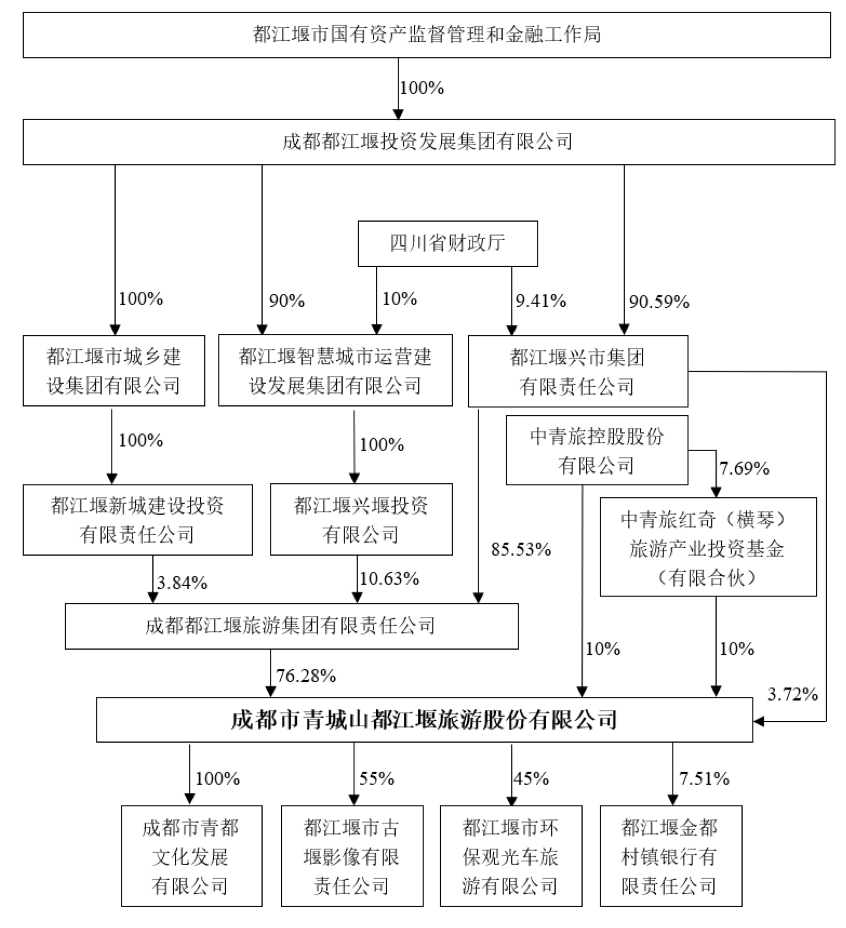 IPO雷达 | 青都旅游冲主板:收入不含景区门票,经营存多项风险