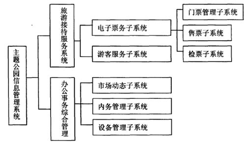 景区管理信息系统 mis 以迪士尼景区为例