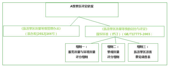 对A级景区标准的解读