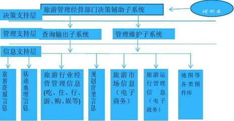 旅游信息管理系统