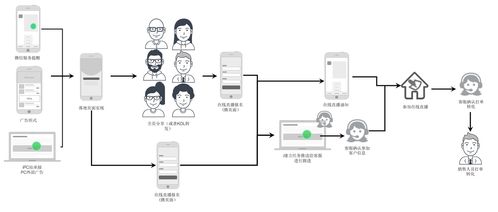 如何利用直播进行数字营销管理