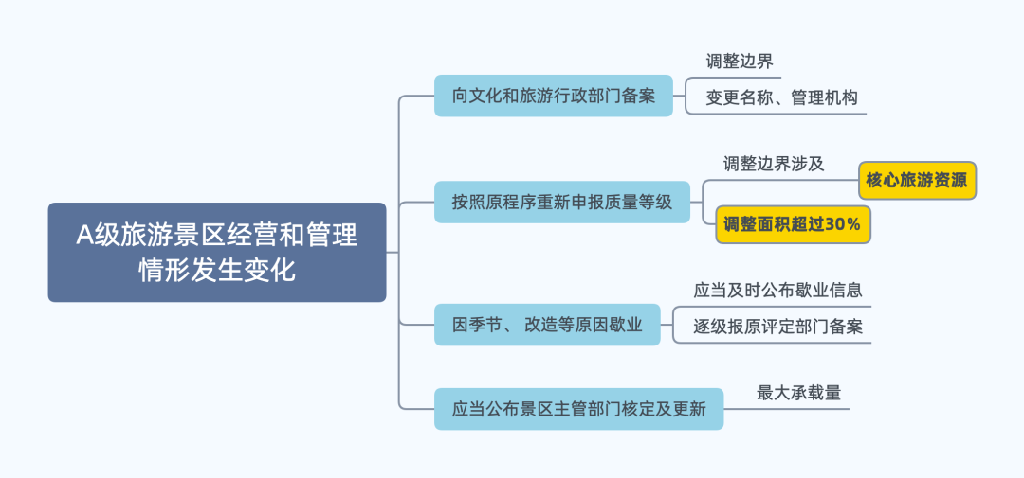 政策图解 | 文旅部资源司关于旅游景区质量等级管理的"答疑