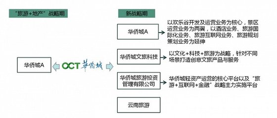 华侨城百亿接手,历经12年坎坷的特色小镇如何爆发?
