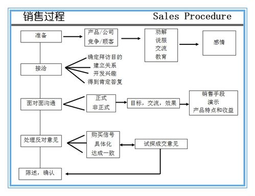 销售人员必须掌握的管理与实战技巧,解决最常见6大问题