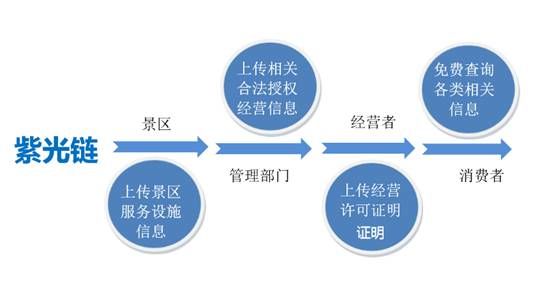 区块链行业中的旅游行业,他会改变旅游行业未来么?