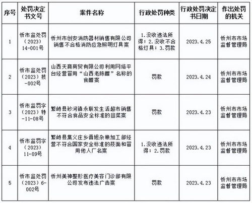 忻州 5家宾馆民宿等被立案调查,5家公司超市等被行处,25个旅游景区经营主体被要求整改