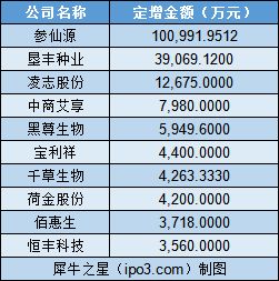 2018年新三板十大吸金行业盘点 旅游景区经营管理以604亿元领跑