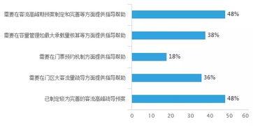 中国公园与旅游景区经营管理需求调查统计报告